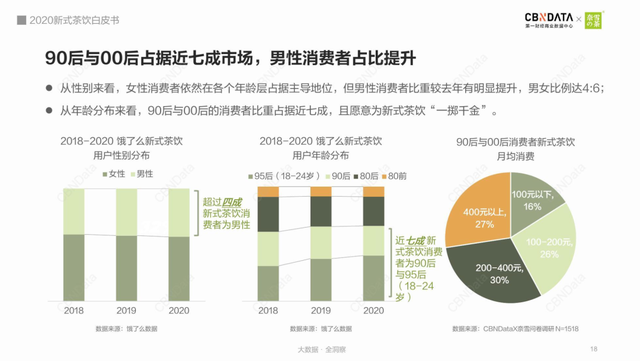 数据解读：为什么有人排队8小时，只为了喝一杯茶颜悦色？(图8)