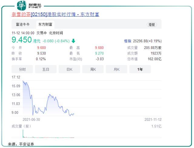 千亿茶饮赛道冷热不均：蜜雪冰城爆火茶颜悦色静待春暖花开(图6)