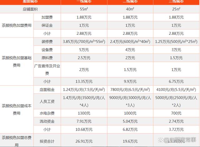 茶颜悦色加盟总投资多少钱？听说仅20万？加盟茶颜悦色有哪些条件(图2)